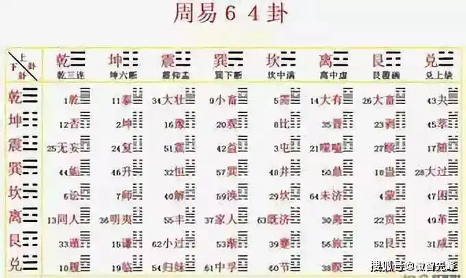 五分钟教你学会起卦断卦从此万事不求人
