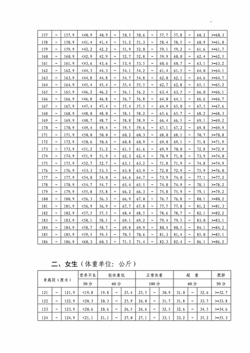 初级中学生身高规范标准体重检查检验测试评分表doc7页