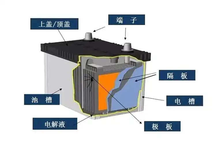 铅酸电池的结构很简单,就是铅负极和二氧化铅正极之间隔着稀释之后的