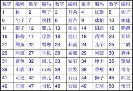 记忆宫殿の数字编码法