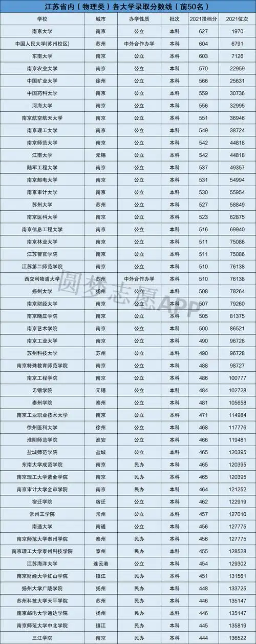 江苏高考400450分能上哪些大学附2022年江苏省各大学具体名单最全汇总