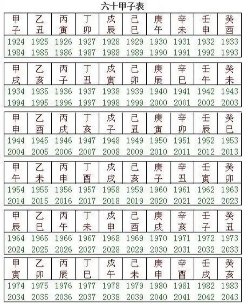 干支纪年法~六十甲子纪年表,以十天干和十二地支按顺序组合相配﹐即甲
