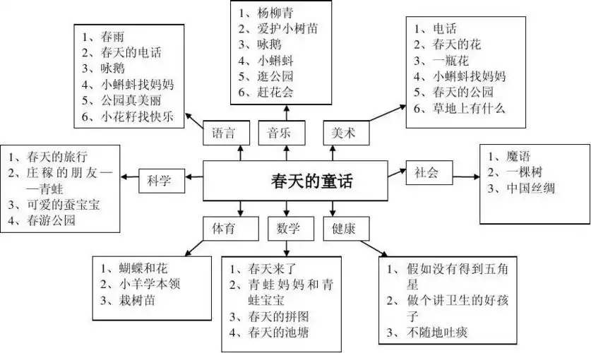 下一页 你可能喜欢 幼儿园小班主题活动 幼儿园主题网络图 幼儿园大班
