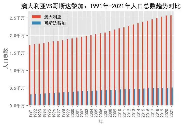 澳大利亚vs哥斯达黎加人口总数趋势对比(1991年-2021年)_rica_costa