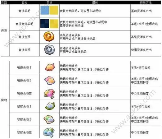 奶块远古神殿竞技场怎么玩 神殿竞技场打法详解[多图]-高手进阶-安族
