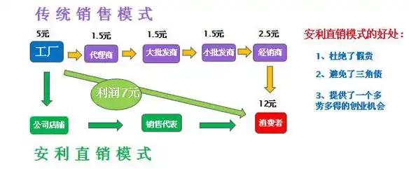 安利是这样赚钱的啊!最新版《安利奖金制度》