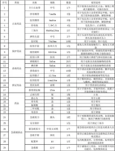 车队急救物品清单