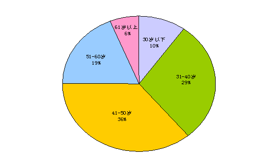 人民陪审员年龄结构图