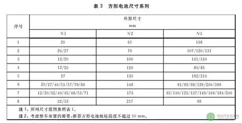 规格尺寸 编码规则 余能检测 三项动力电池标准尘埃落定