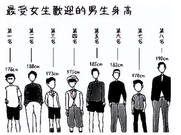 女大学生理想男友身高185cm不是榜首第一名令人意外