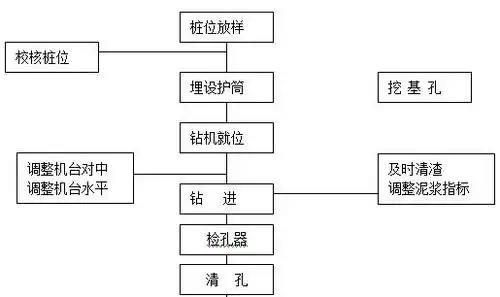 住房钻孔桩基础施工方案