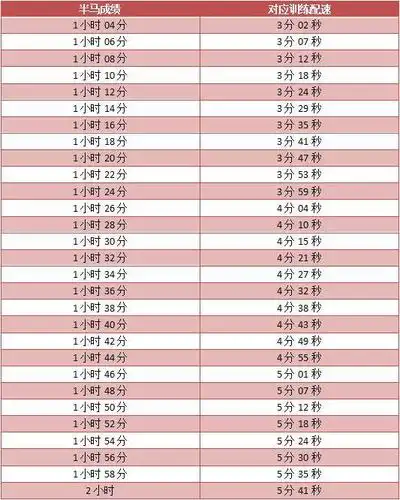 各阶段配速对照表