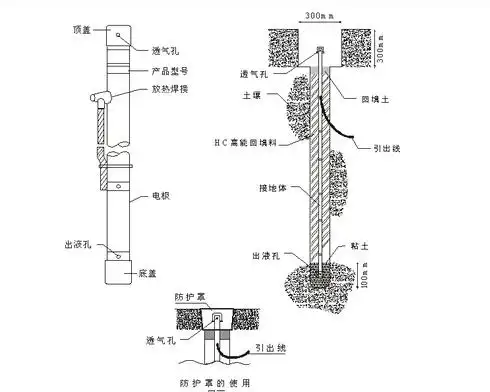 接地极做法详解 接地极多少钱一根?