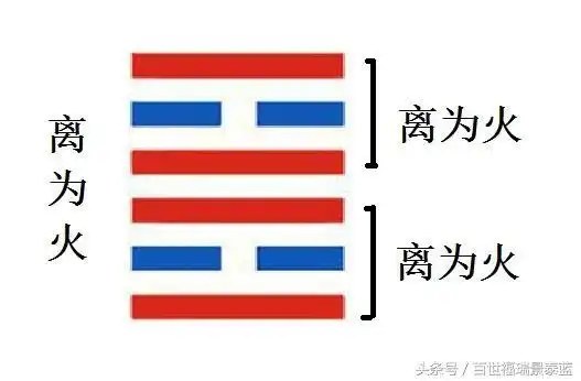 每日学一卦之第三十卦离离为火卦