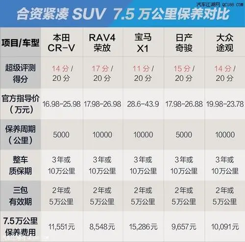 最低保养485元推荐5台热销合资紧凑suv