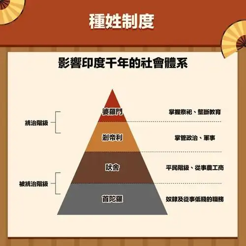 tips:印度种姓制度源于印度教,又称瓦尔纳制度,是在后期吠陀时代形成