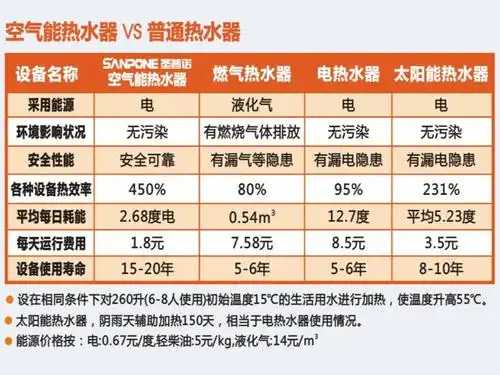 节能安全的空气能热水器时代