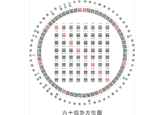 六十四卦方位图