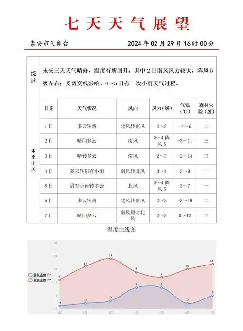 泰安天气:未来三天温度回升 下周将有降雨_侵权_出处_版权