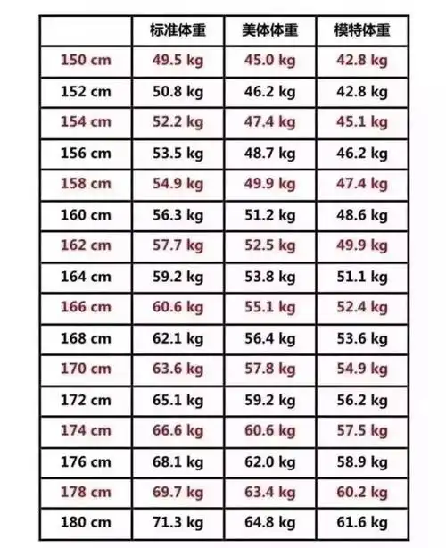 女生身高体重对照表除了身高,还有体重哟~得到了一个接受度比较高的