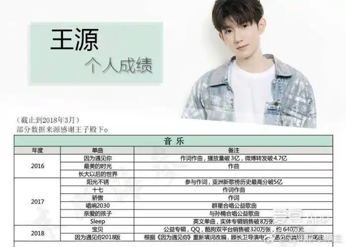 消息王源自出道以来个人实绩汇总真全能正能量实力派偶像