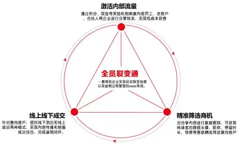 全员裂变通玩转裂变营销的三个核心关键因素你还不知道吗