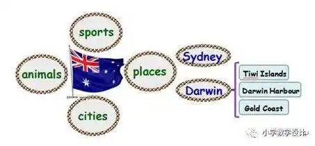 思维导图在小学英语单元复习课中的应用