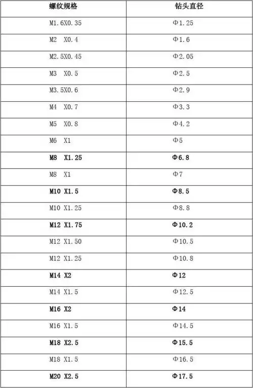 标准螺纹底孔对照表