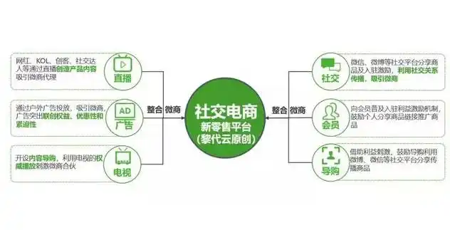 微商是什么概念,微商经营模式有几种