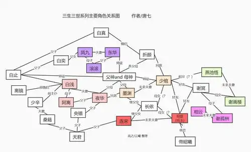 三生三世系列主要角色关系图 (.