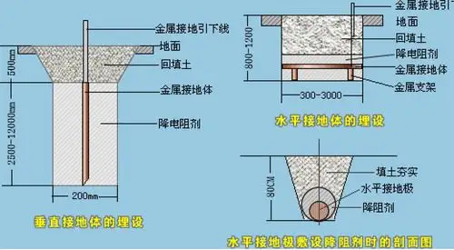 防雷接地如何施工