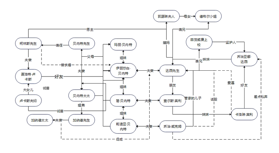 傲慢与偏见人物关系图