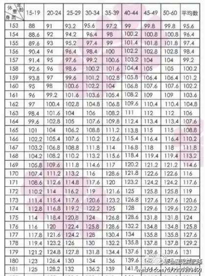 女,16岁,身高161cm.体重在几公斤算正常?