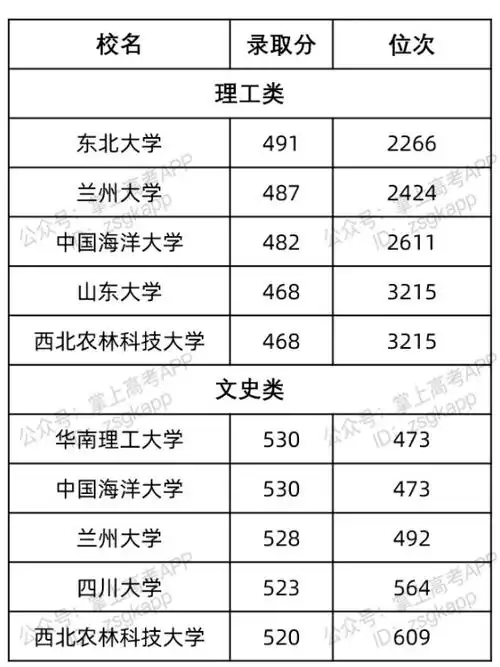 2022青海好考的985大学及录取分数线