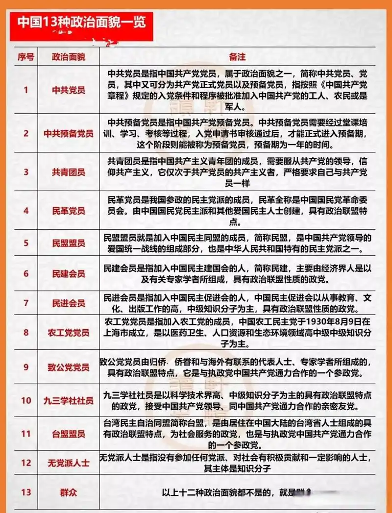 十三种政治面貌,你知道几个?听说过几个?
