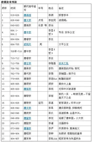 唐朝年号唐朝历代皇帝唐朝历代皇帝列表及年号