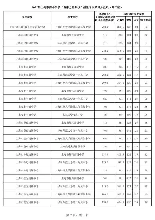 2022年上海市高中学校名额分配到校招生录取最低分数线虹口区