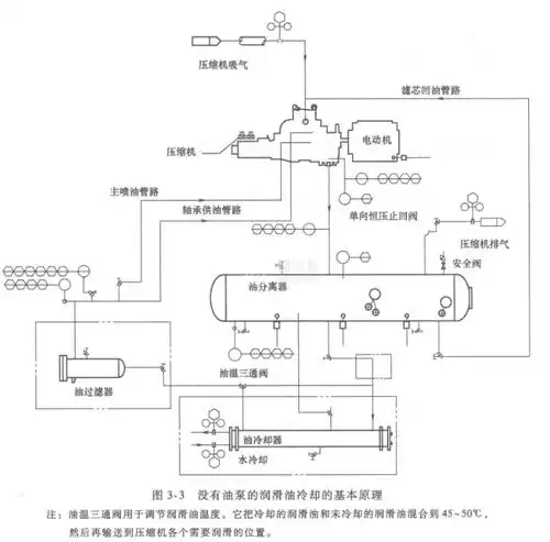 螺杆压缩机的润滑油冷却方式介绍