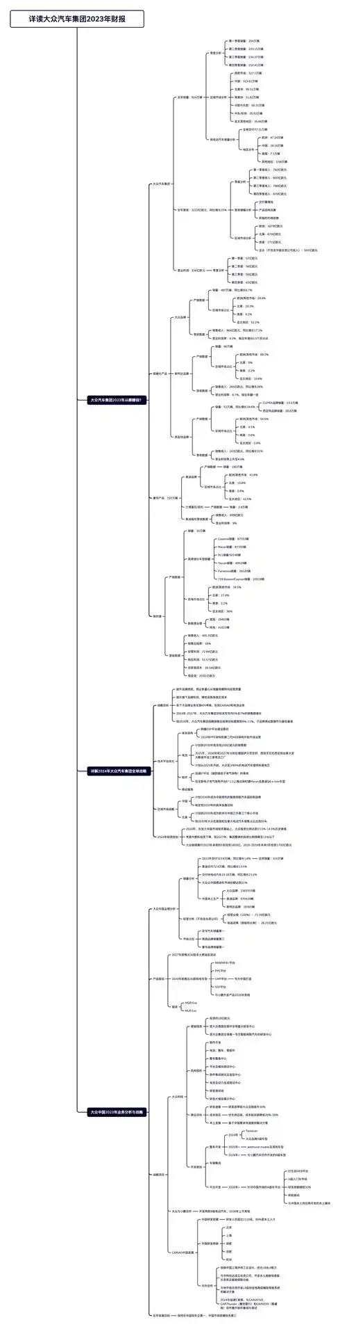 汽车十三行财报季思维导图解析财报第一篇