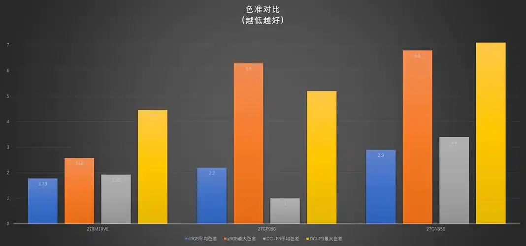 ips4k高刷wr8面板的所有显示器实测数据对比图供有兴趣的水友们参照