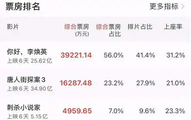 贾玲新片刷新《战狼2》56.8亿票房势在必得?