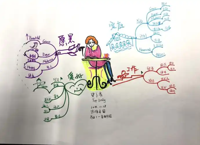 思维导图作业1—自我介绍