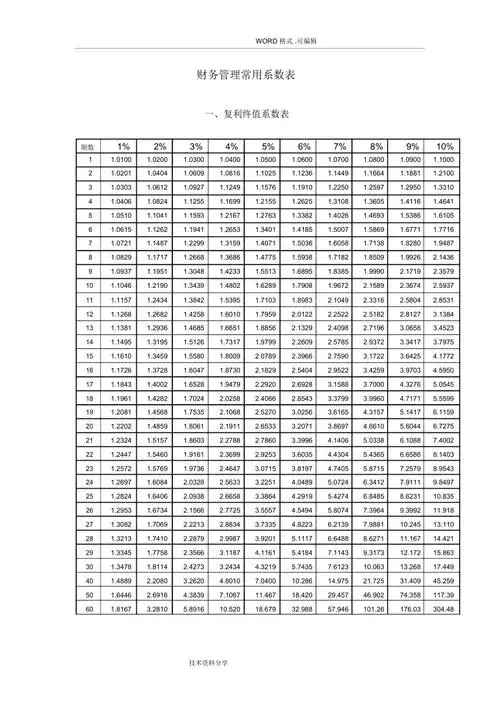 财务管理常用系数表