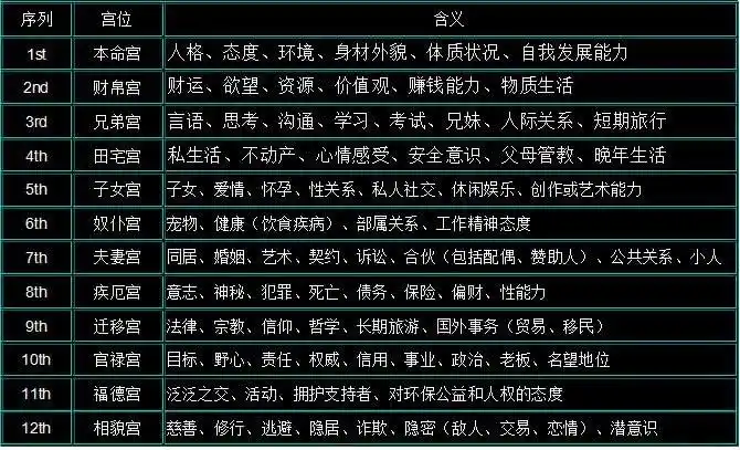 阳阳老师占卜教程:黄道星座与十二宫之间的关系,轻松掌握!