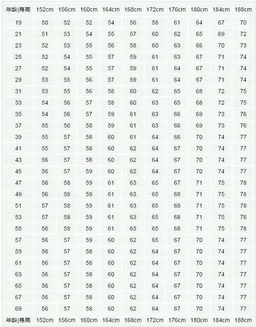 你达标了吗?全国成人平均身高体重公布!