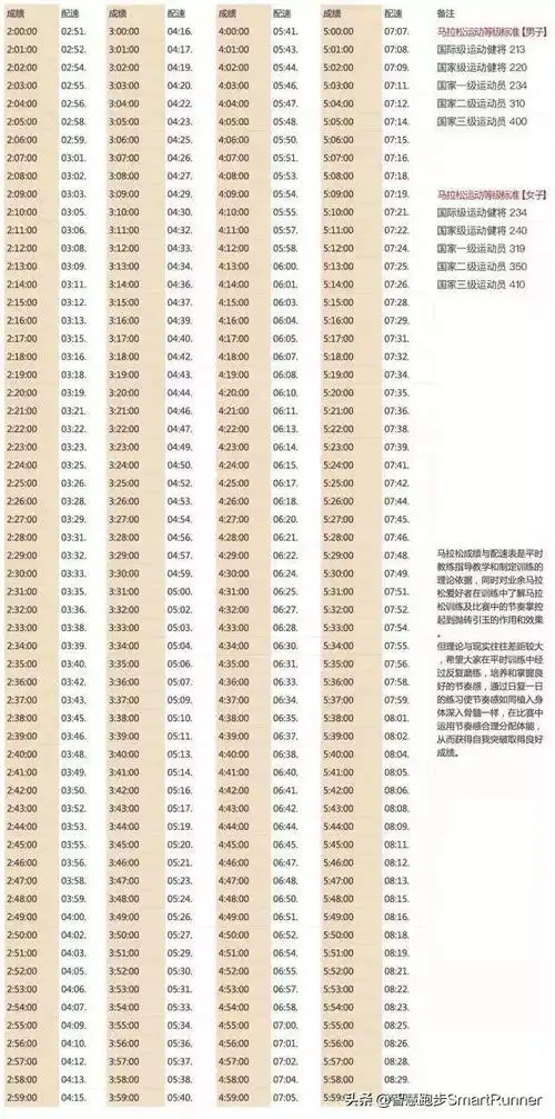全程马拉松详细配速表(全程马拉松配速表)(3)