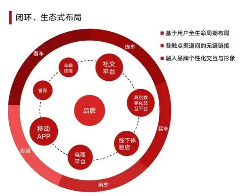 闭环,生态式布局