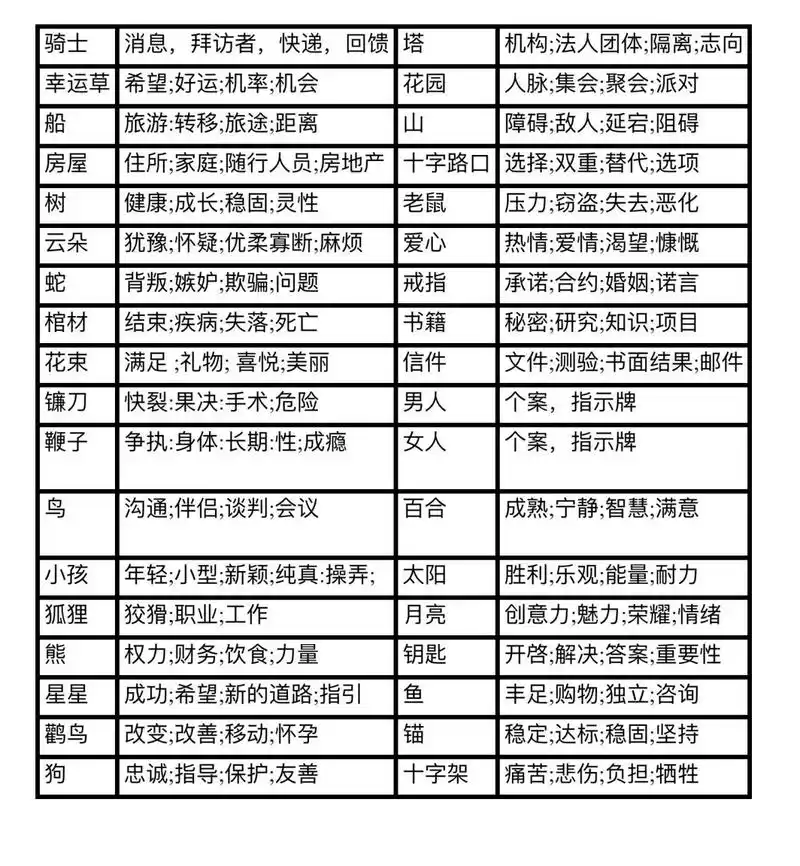 雷诺曼36张牌快速解牌指南 通过此表格可以快速了解雷诺曼每张牌的