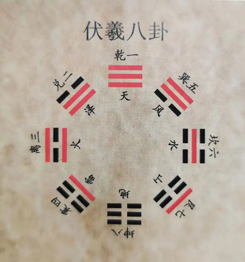 伏羲八卦图.《易经》是"天人合一"的学问,真正有助于人类与自 - 抖音