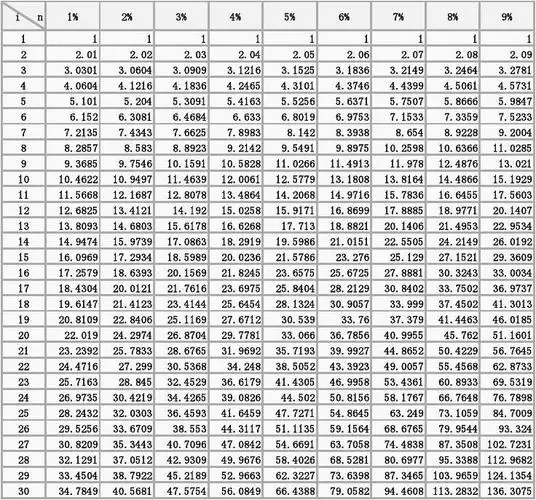年金终值系数表